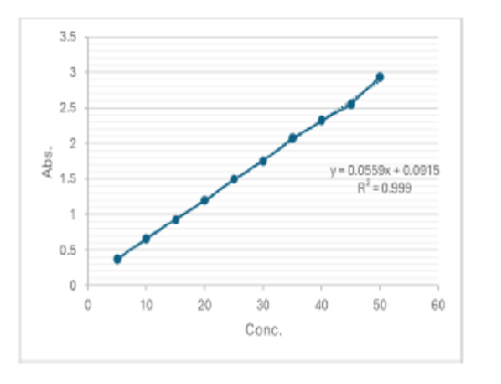 Method Development, Validation and Stability Study of Diltiazem by RP-HPLC Method