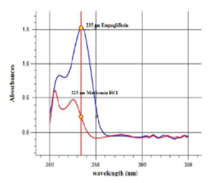 RESEARCH ARTICLE New Validated UV Spectrophotometric Method for Simultaneous Marketed Brand Gibtulio Met (12.5/500mg) Fixed Dose Combination Tablets