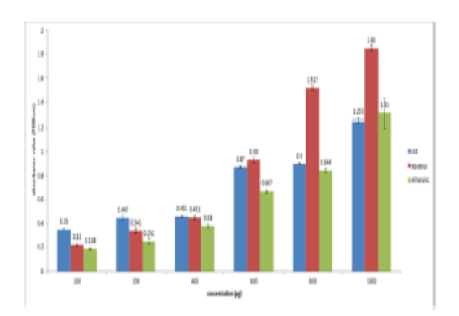 Anti-bacterial, Anti-oxidant and Anti-inflammatory Activity of Leaf Extract of Christella acuminata