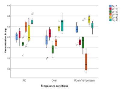 UV-Spectrophotometric Evaluation of the Stability of Ciprofloxacin Eye Drops at Various Temperature Conditions