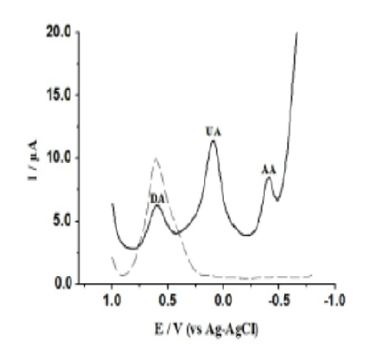 CTAB and 4-Nitroaniline Modified Montmorillonite: A Platform for Nanomolar Detection of Dopamine, Uric Acid and Ascorbic Acid