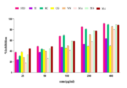 Development and Evaluation of Anti-inflammatory Multi-herbal Extract with Indigenous Medicinal Plants