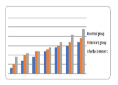 Stephania japonica: A Pharmacognostic Study for the in-vivo Wound Healing Activity using Herbal Ointment Formulated from Ethanolic Extract