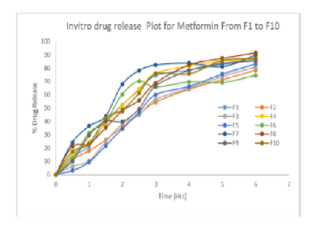 Controlled Release Matrix Tablets of Metformin HCl: Role of Xanthan Gum in Sustained Drug Release