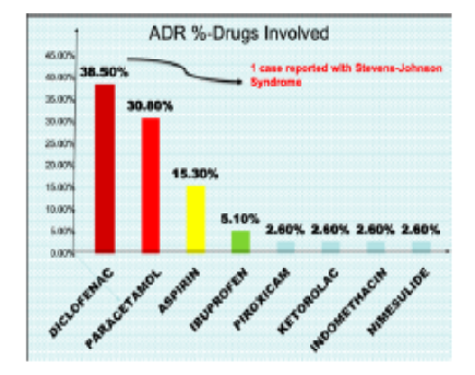 Adverse Drug Reactions of Non-Steroidal Anti-Inflammatory Drugs in a Tertiary Care Hospital in Kerala