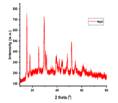 Green Synthesis and Characterization of Magnesium Oxide (MgO) Nanoparticles as Biological Agent