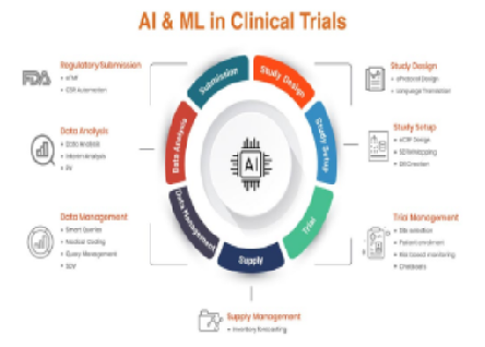 Revolutionising Clinical Trials with Artificial Intelligence: A Paradigm Shift in Drug Development
