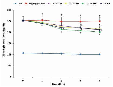 Chemical Profiling and Antihyperglycaemic Study on Butanol Fraction of Chlorophytum alismifolium Baker (Liliaceae)