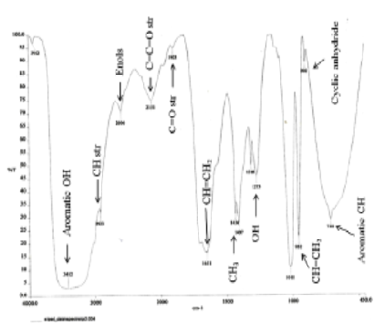 Isolation and Characterization of Chemical Constituents from Alangium Salvifolium Leaves Extract