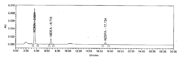 Quantification and Validation of a HPLC-UV Method for Simultaneous Analysis of Nitrosoamine Impurities (NDMA, NDEA and NDIPA) in Losartan