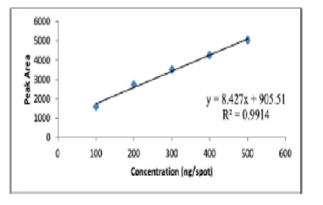 Simultaneous Estimation of Stigmasterol and Lupeol in Adenanthera pavonina using HPTLC Method
