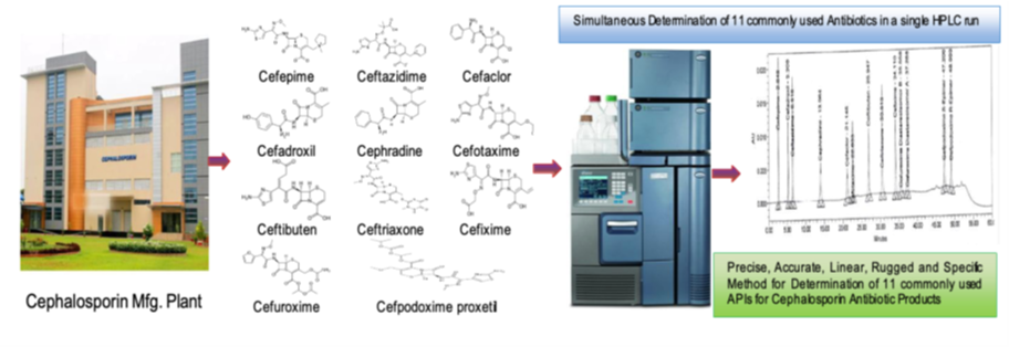 Simultaneous Determination of 11 Commonly used Cephalosporin Antibiotics Residue by High Performance Liquid Chromatography - Diode Array Detectors in Pharmaceutical Waste Water - A Tool for Controlling One of the Source of Antibiotic Resistance