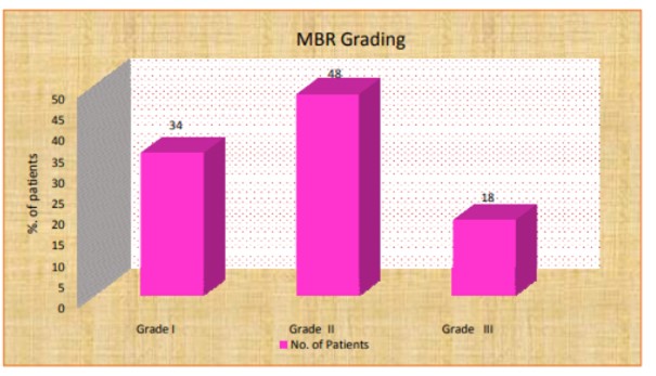 A Study on Prognostic Factors in Management of Breast Carcinoma in A Tertiary Care Hospital