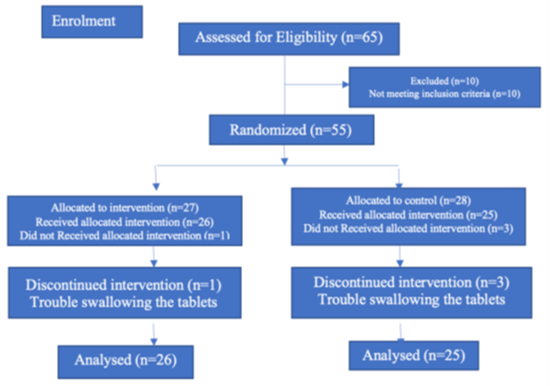 Clinical Study and Assessment of Efficacy of Polyherbal Combination (KNDBHU) in COVID 19 Patients