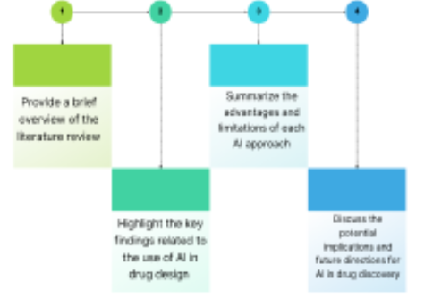 Revolutionizing Drug Design with Artificial Intelligence: A Comprehensive Review of Techniques, Applications, and Case Studies