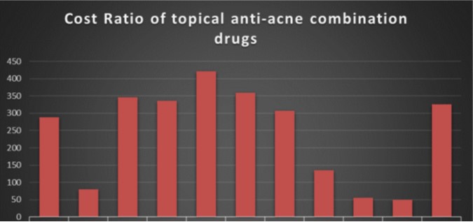 Cost Analysis Study of Topical Anti-Acne Drugs Currently Available in Indian Pharmaceutical Market