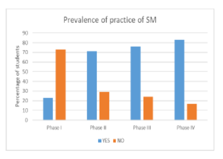 Influence of Medical Education on Knowledge, Attitude and Practice of Self-Medication among Medical Students