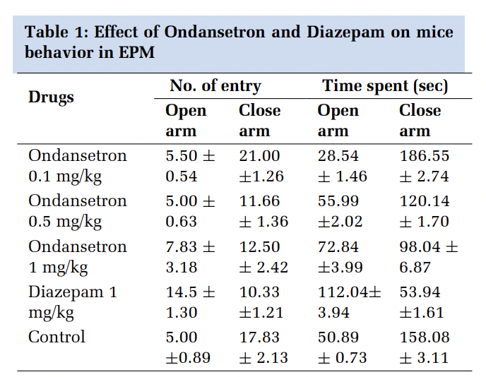 Evaluation of Anxiolytic Activity of Ondansetron in mice models — An Animal Experimental Research